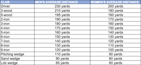 Golf Club Distance Guide