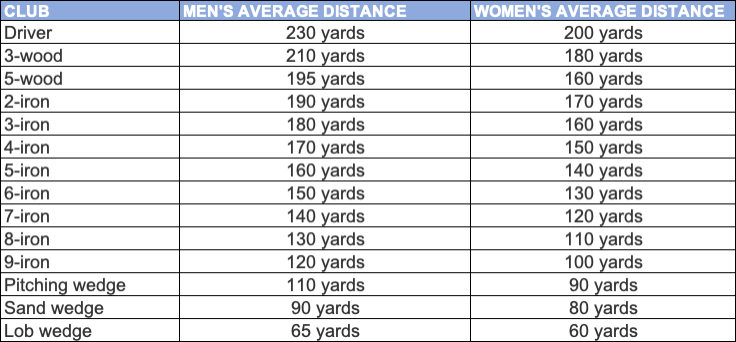 Golf Club Distance Chart